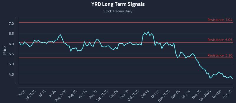 YRD Long Term Analysis for December 15 2025 YRD Long Term Analysis for December 15 2025