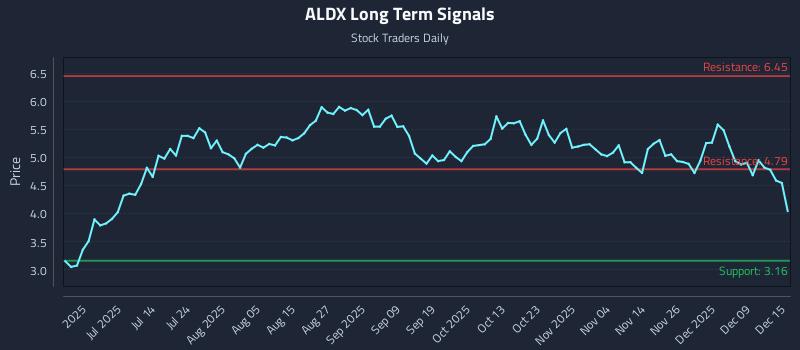 ALDX Long Term Analysis for December 15 2025 ALDX Long Term Analysis for December 15 2025