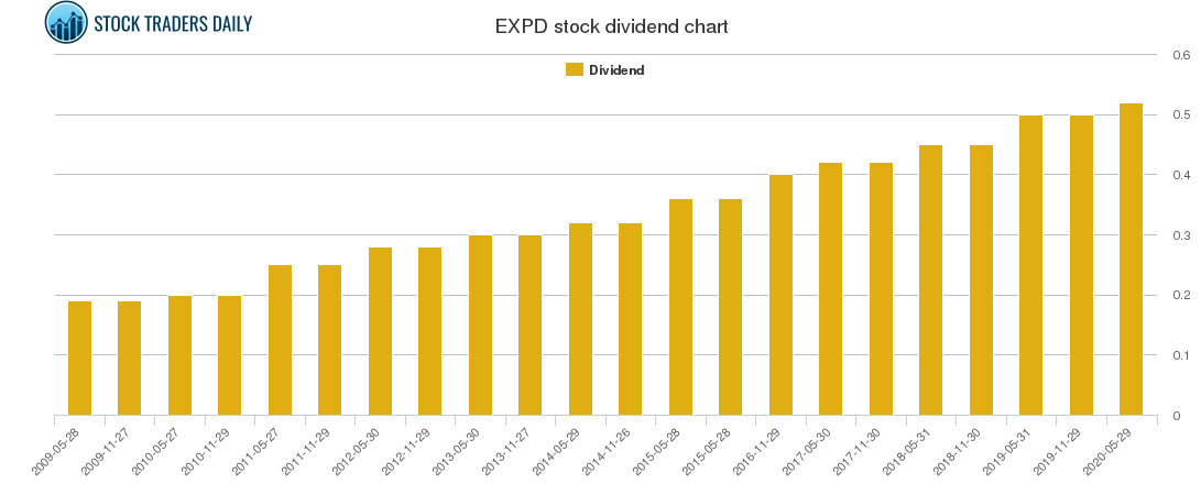 EXPD Dividend Chart