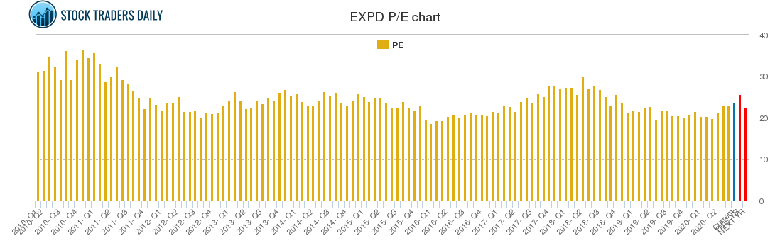 EXPD PE chart