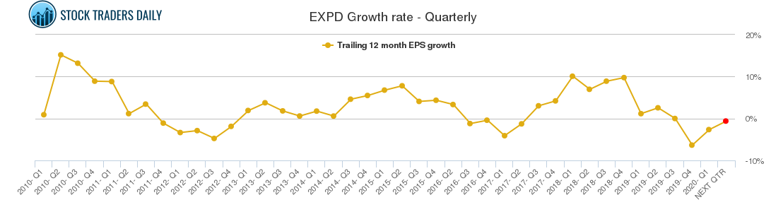 EXPD Growth rate - Quarterly