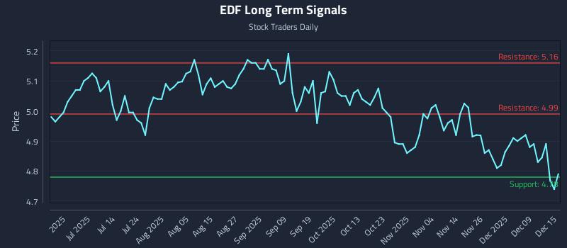 EDF Long Term Analysis for December 15 2025 EDF Long Term Analysis for December 15 2025