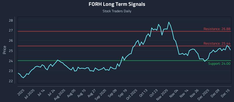 FORH Long Term Analysis for December 15 2025