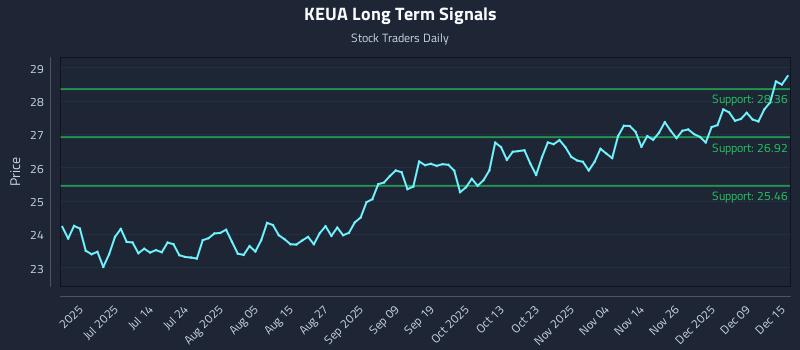 KEUA Long Term Analysis for December 15 2025