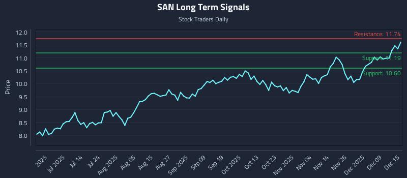 SAN Long Term Analysis for December 15 2025
