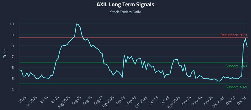 AXIL Long Term Analysis for December 15 2025