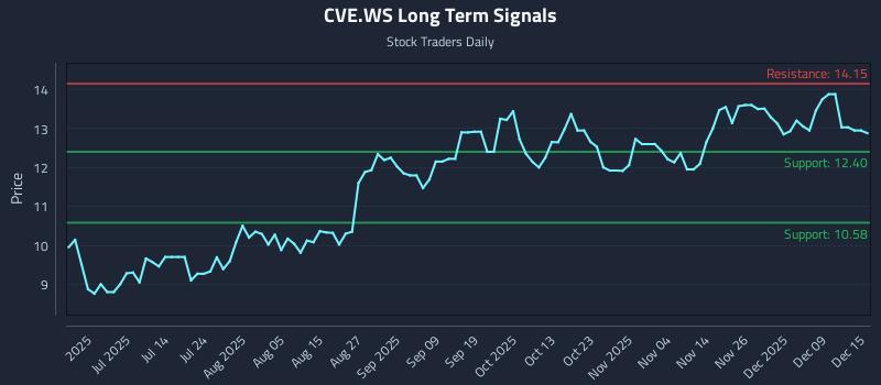 CVE.WS Long Term Analysis for December 15 2025 CVE.WS Long Term Analysis for December 15 2025