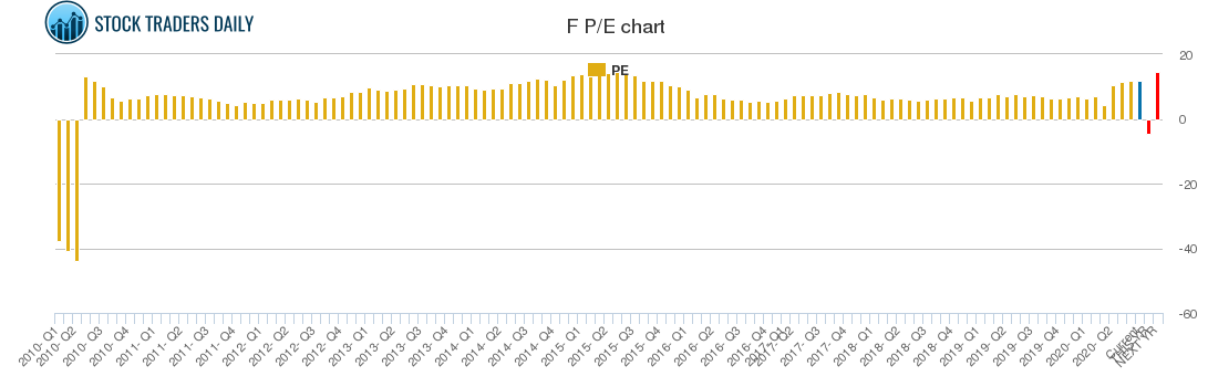 F PE chart