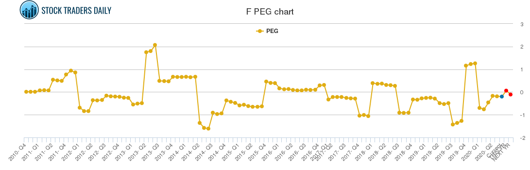 F PEG chart