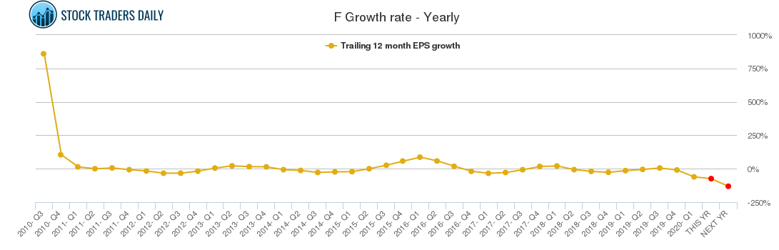 F Growth rate - Yearly