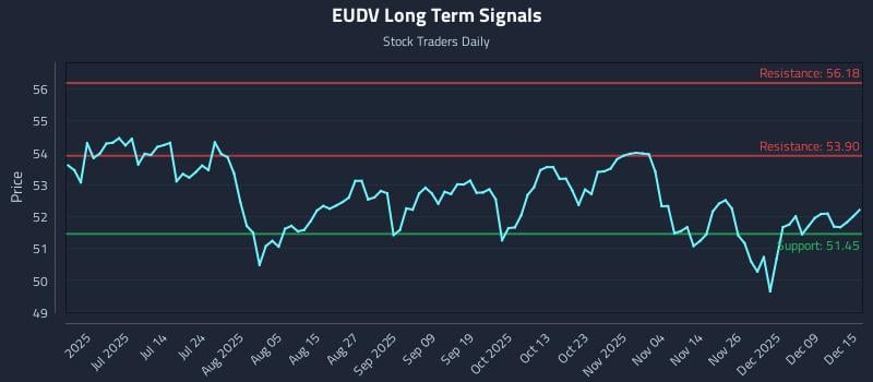 EUDV Long Term Analysis for December 15 2025