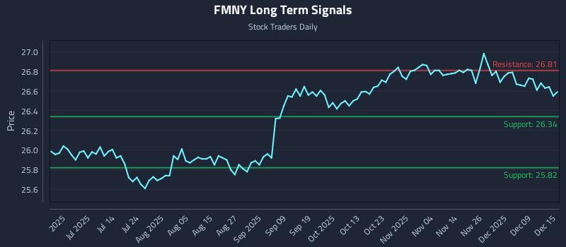 FMNY Long Term Analysis for December 15 2025