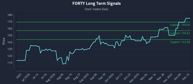 FORTY Long Term Analysis for December 15 2025