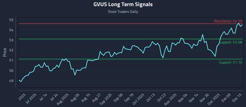 GVUS Long Term Analysis for December 15 2025 GVUS Long Term Analysis for December 15 2025