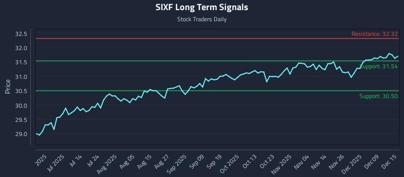 SIXF Long Term Analysis for December 15 2025
