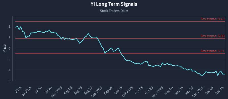YI Long Term Analysis for December 15 2025