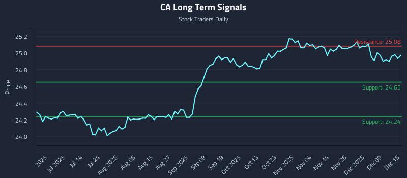 CA Long Term Analysis for December 15 2025