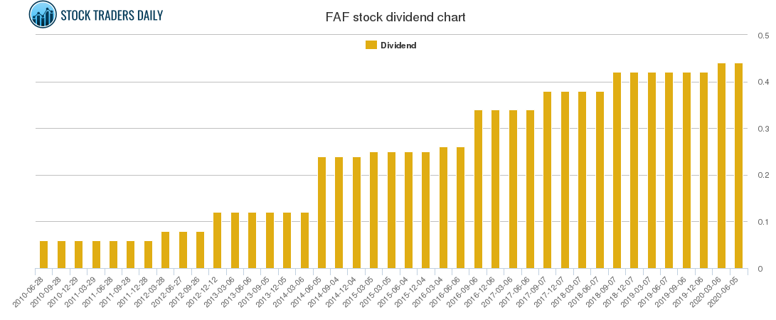 FAF Dividend Chart