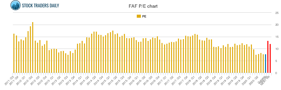 FAF PE chart