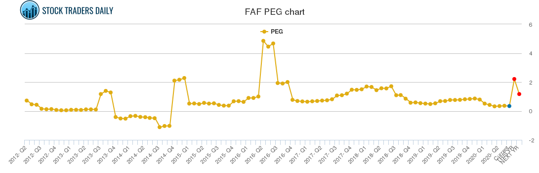 FAF PEG chart