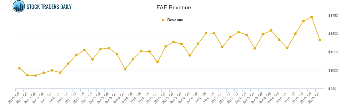 FAF Revenue chart