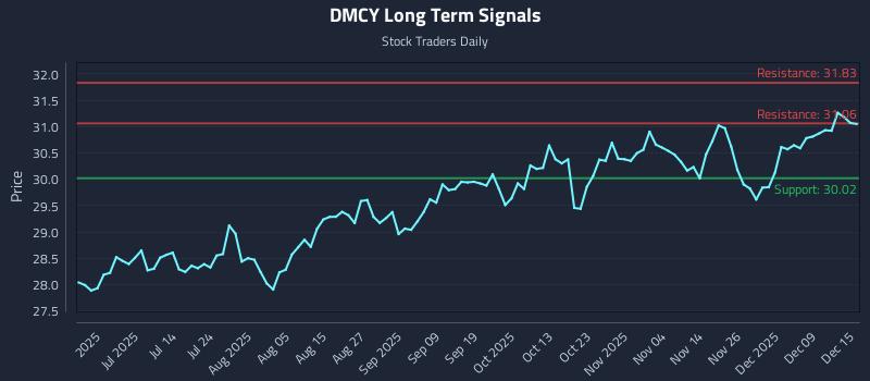 DMCY Long Term Analysis for December 15 2025