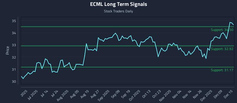 ECML Long Term Analysis for December 15 2025