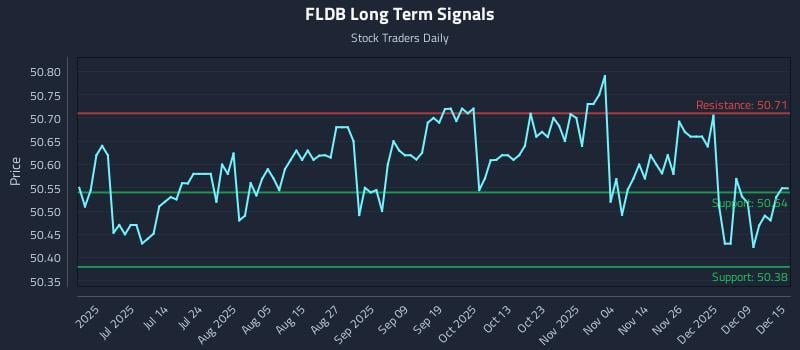 FLDB Long Term Analysis for December 15 2025
