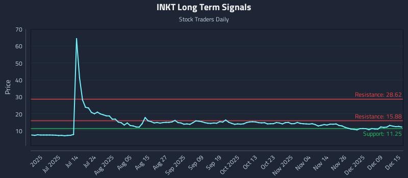 INKT Long Term Analysis for December 15 2025 INKT Long Term Analysis for December 15 2025
