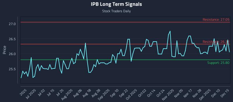 IPB Long Term Analysis for December 16 2025