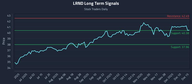 LRND Long Term Analysis for December 16 2025