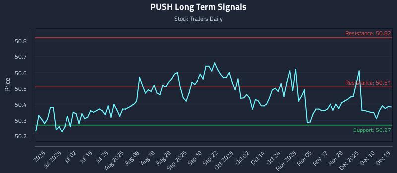 PUSH Long Term Analysis for December 16 2025