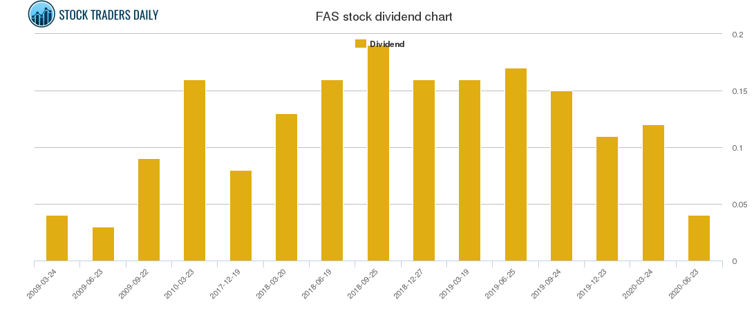 FAS Dividend Chart