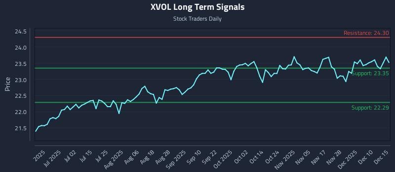 XVOL Long Term Analysis for December 16 2025 XVOL Long Term Analysis for December 16 2025