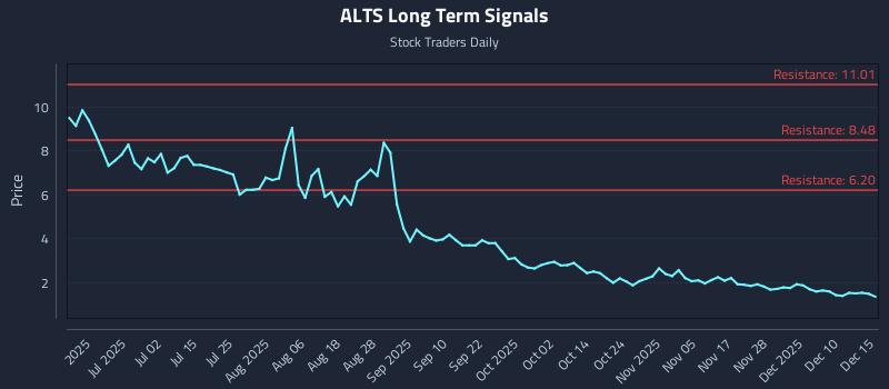 ALTS Long Term Analysis for December 16 2025