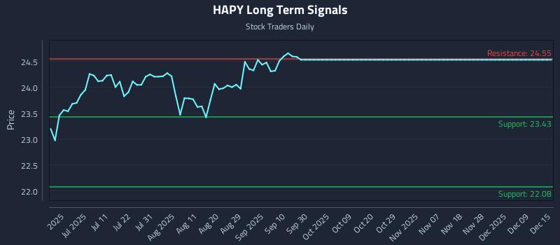 HAPY Long Term Analysis for December 16 2025