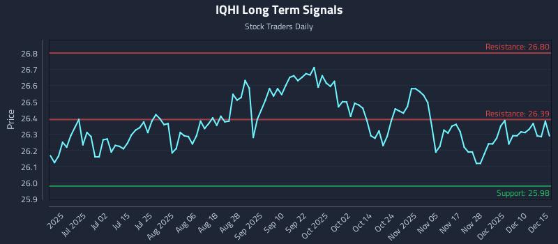 IQHI Long Term Analysis for December 16 2025