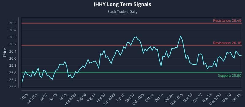 JHHY Long Term Analysis for December 16 2025