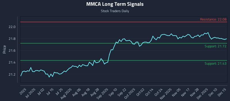 MMCA Long Term Analysis for December 16 2025