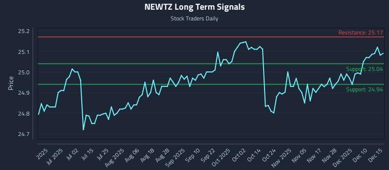 NEWTZ Long Term Analysis for December 16 2025 NEWTZ Long Term Analysis for December 16 2025
