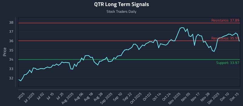 QTR Long Term Analysis for December 16 2025 QTR Long Term Analysis for December 16 2025