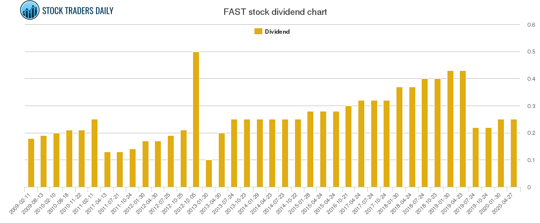 FAST Dividend Chart