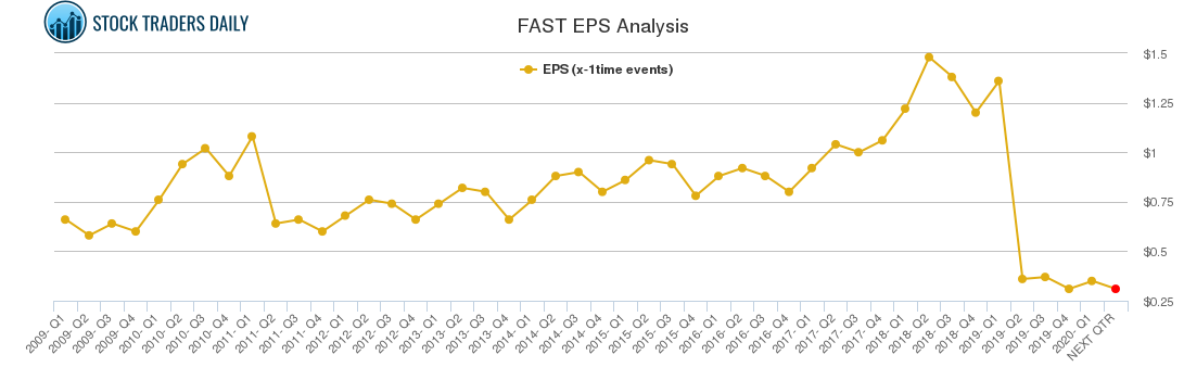 FAST EPS Analysis