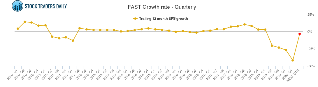 FAST Growth rate - Quarterly