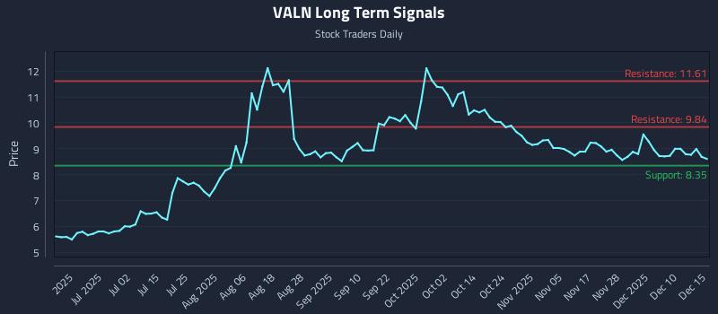 VALN Long Term Analysis for December 16 2025