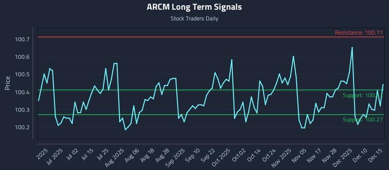 ARCM Long Term Analysis for December 16 2025 ARCM Long Term Analysis for December 16 2025