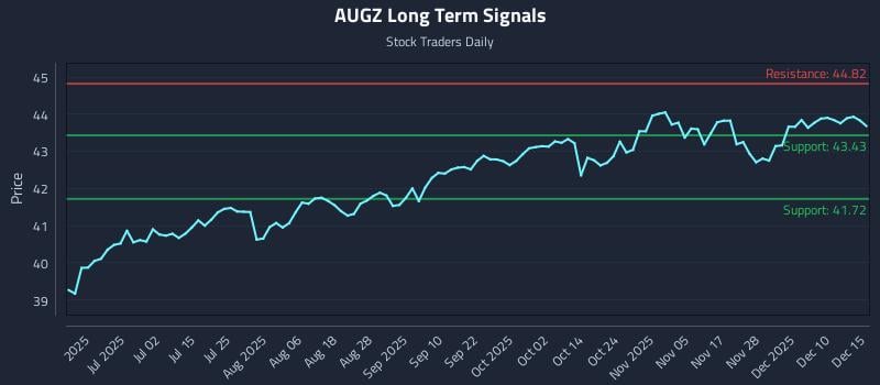 AUGZ Long Term Analysis for December 16 2025