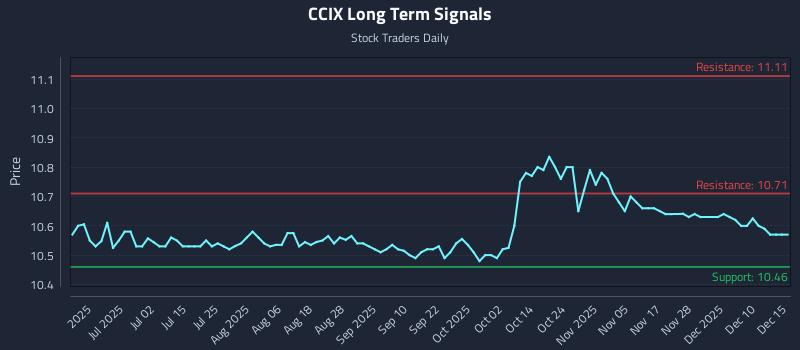 CCIX Long Term Analysis for December 16 2025 CCIX Long Term Analysis for December 16 2025