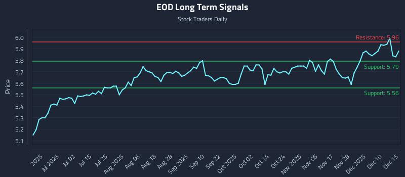 EOD Long Term Analysis for December 16 2025 EOD Long Term Analysis for December 16 2025