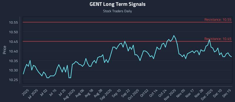 GENT Long Term Analysis for December 16 2025